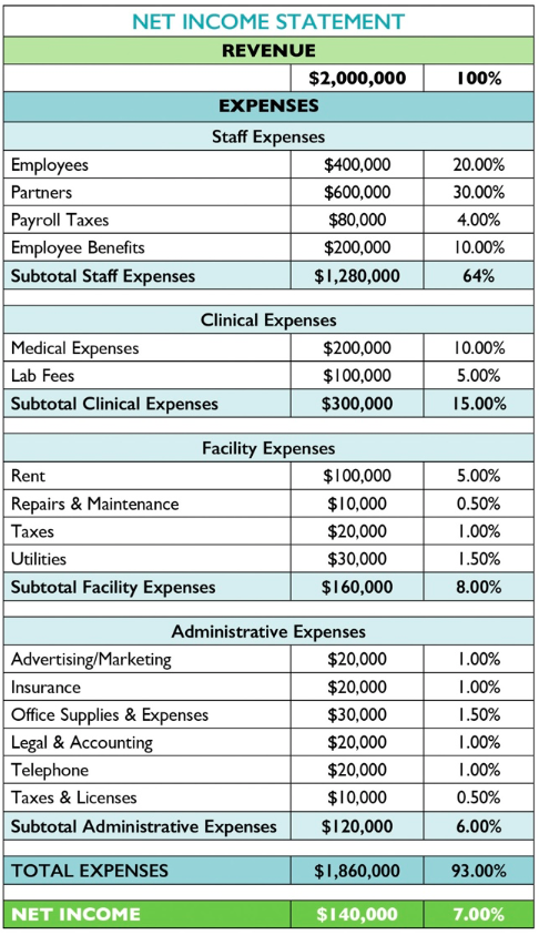 net income statement for a medical practice